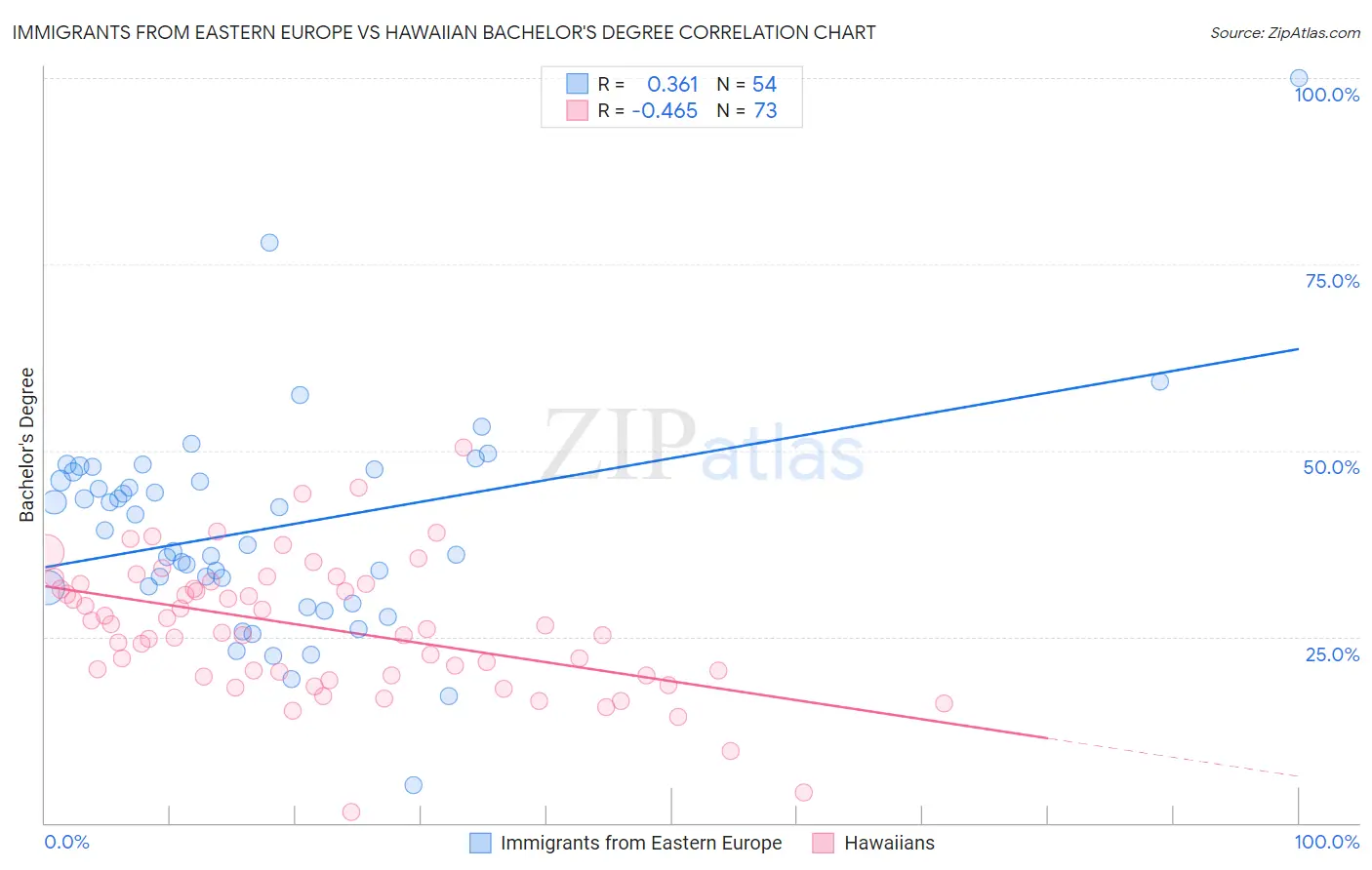 Immigrants from Eastern Europe vs Hawaiian Bachelor's Degree