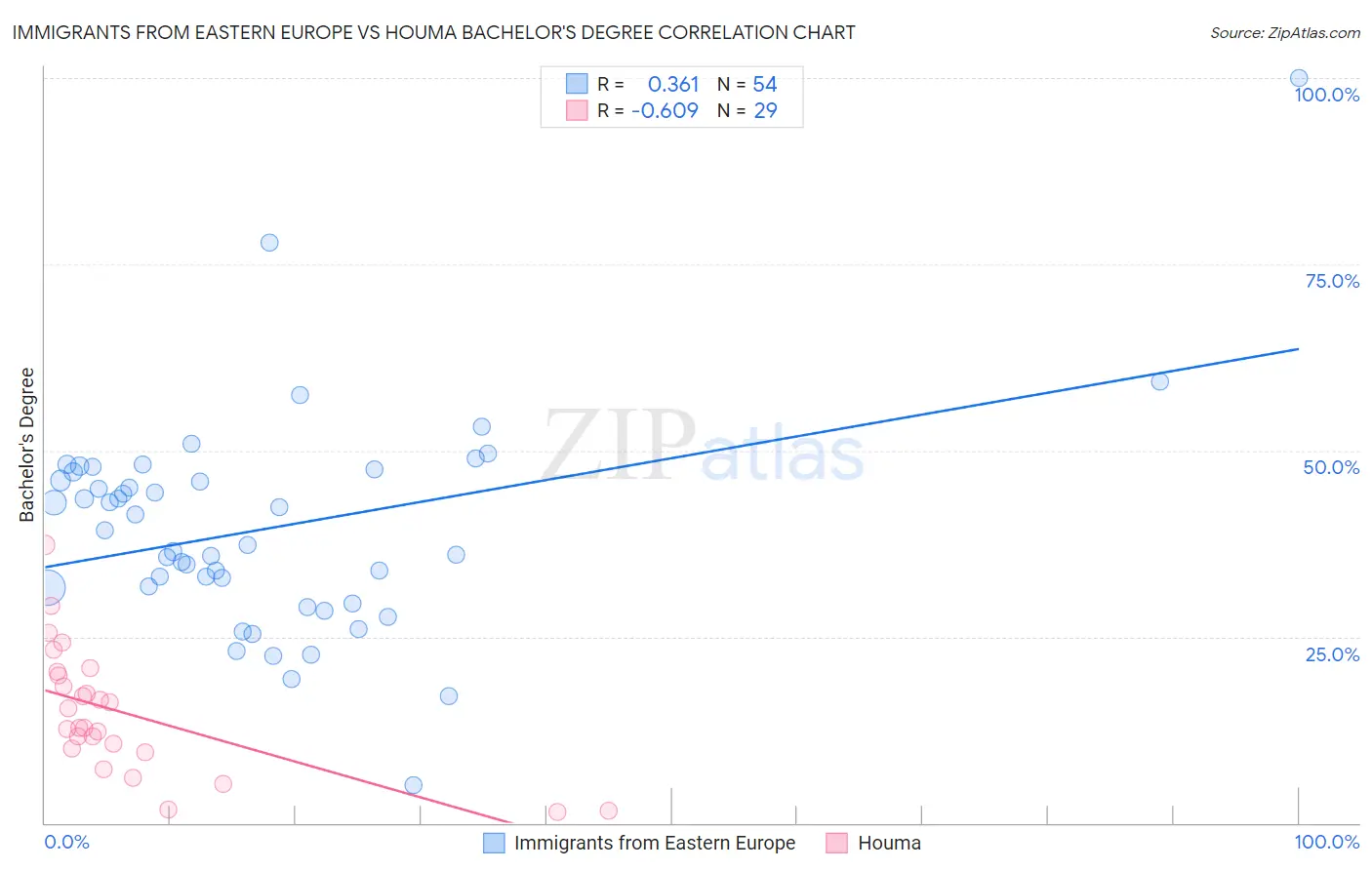 Immigrants from Eastern Europe vs Houma Bachelor's Degree
