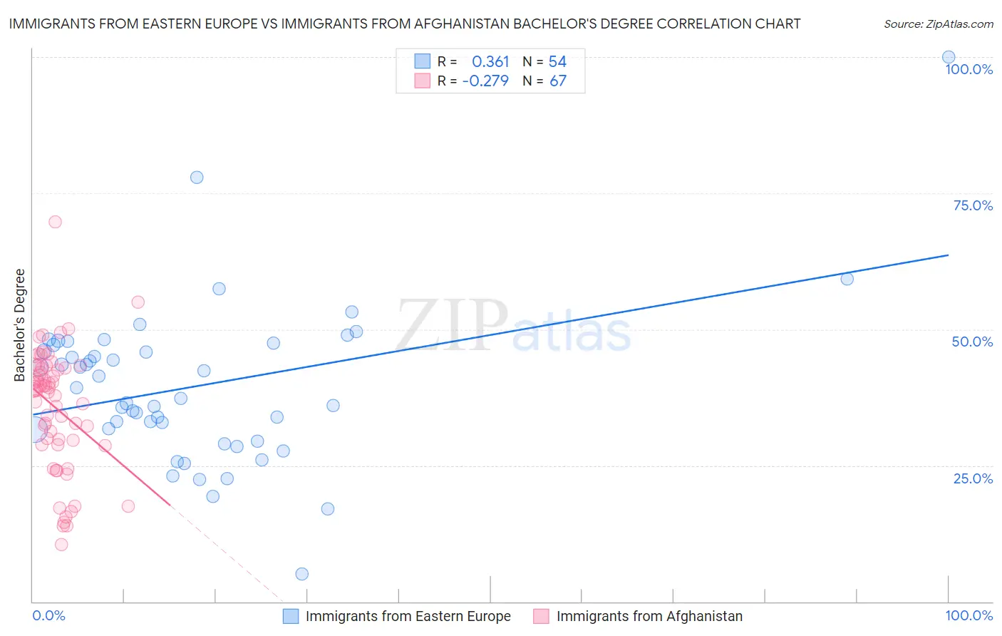 Immigrants from Eastern Europe vs Immigrants from Afghanistan Bachelor's Degree