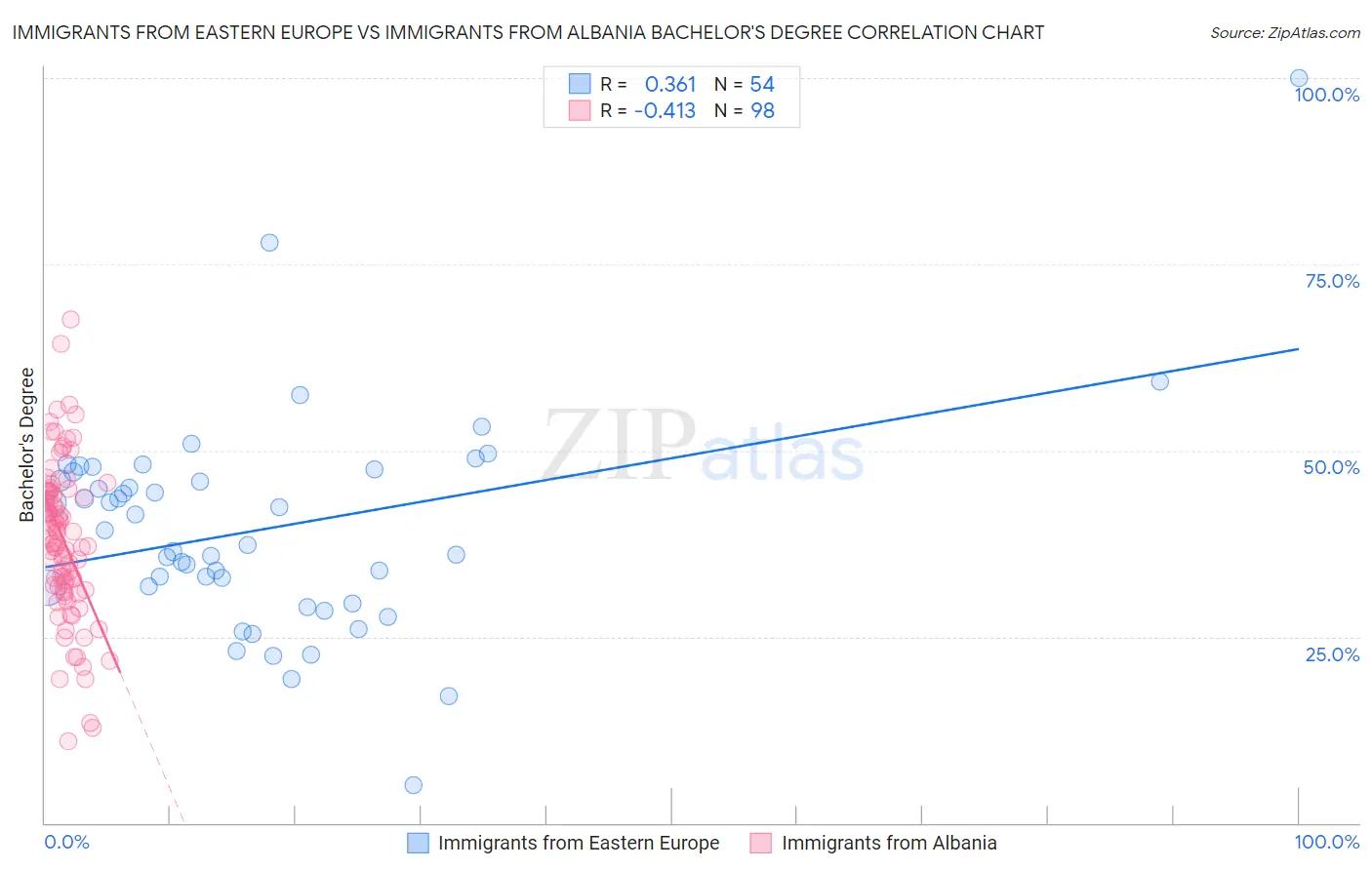 Immigrants from Eastern Europe vs Immigrants from Albania Bachelor's Degree