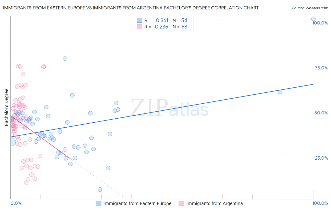 Immigrants from Eastern Europe vs Immigrants from Argentina Bachelor's Degree