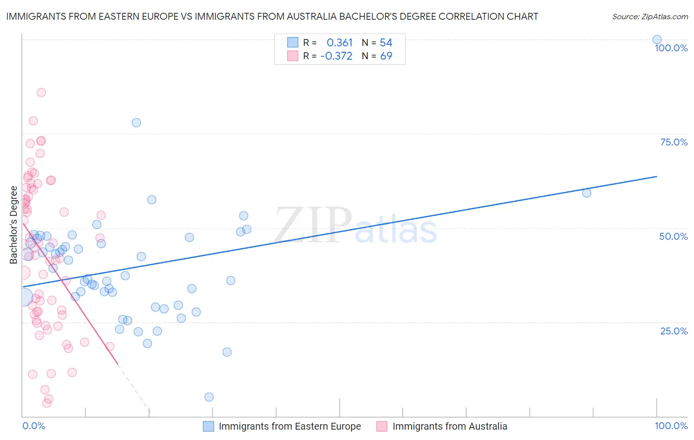 Immigrants from Eastern Europe vs Immigrants from Australia Bachelor's Degree