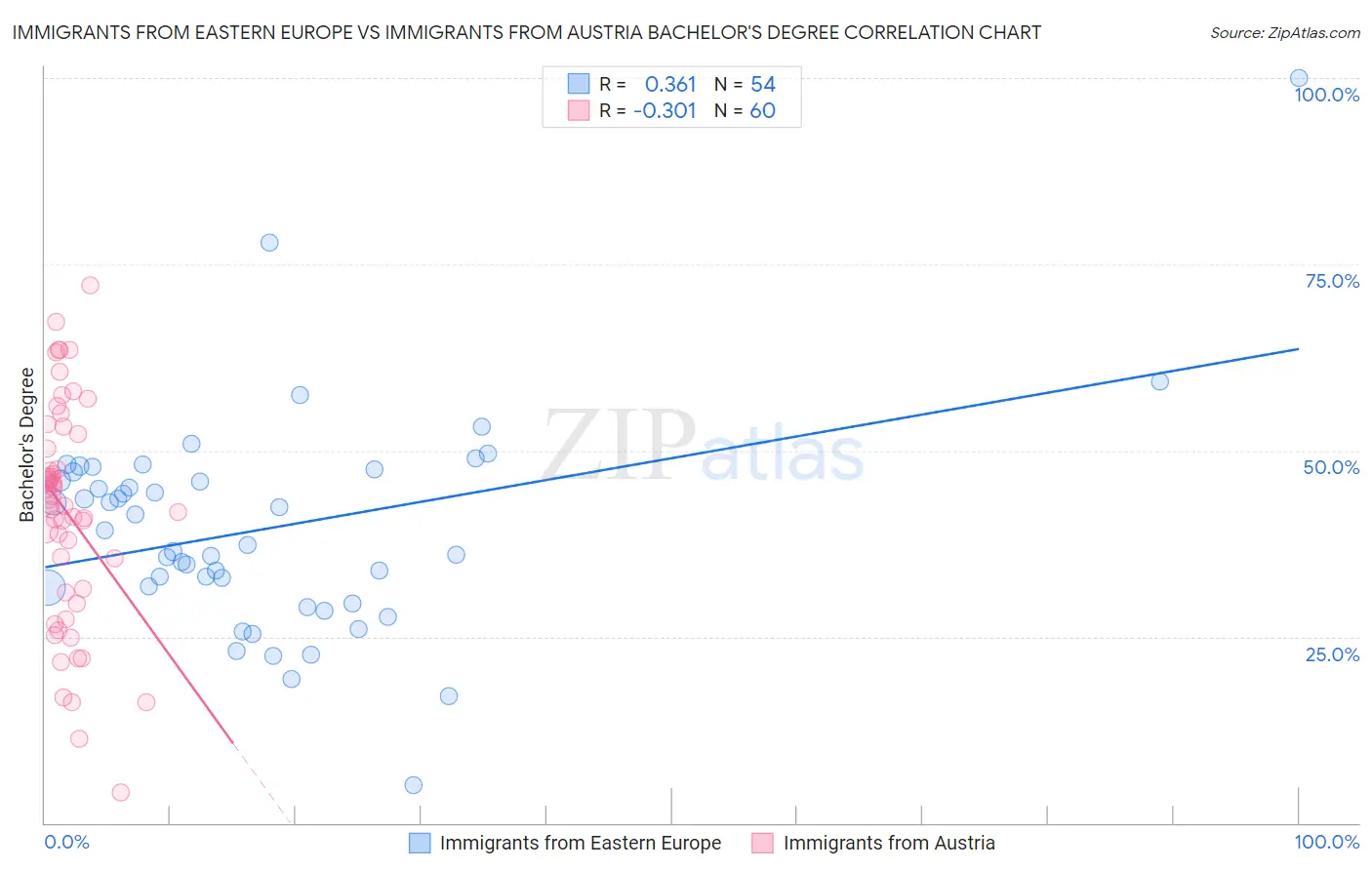 Immigrants from Eastern Europe vs Immigrants from Austria Bachelor's Degree