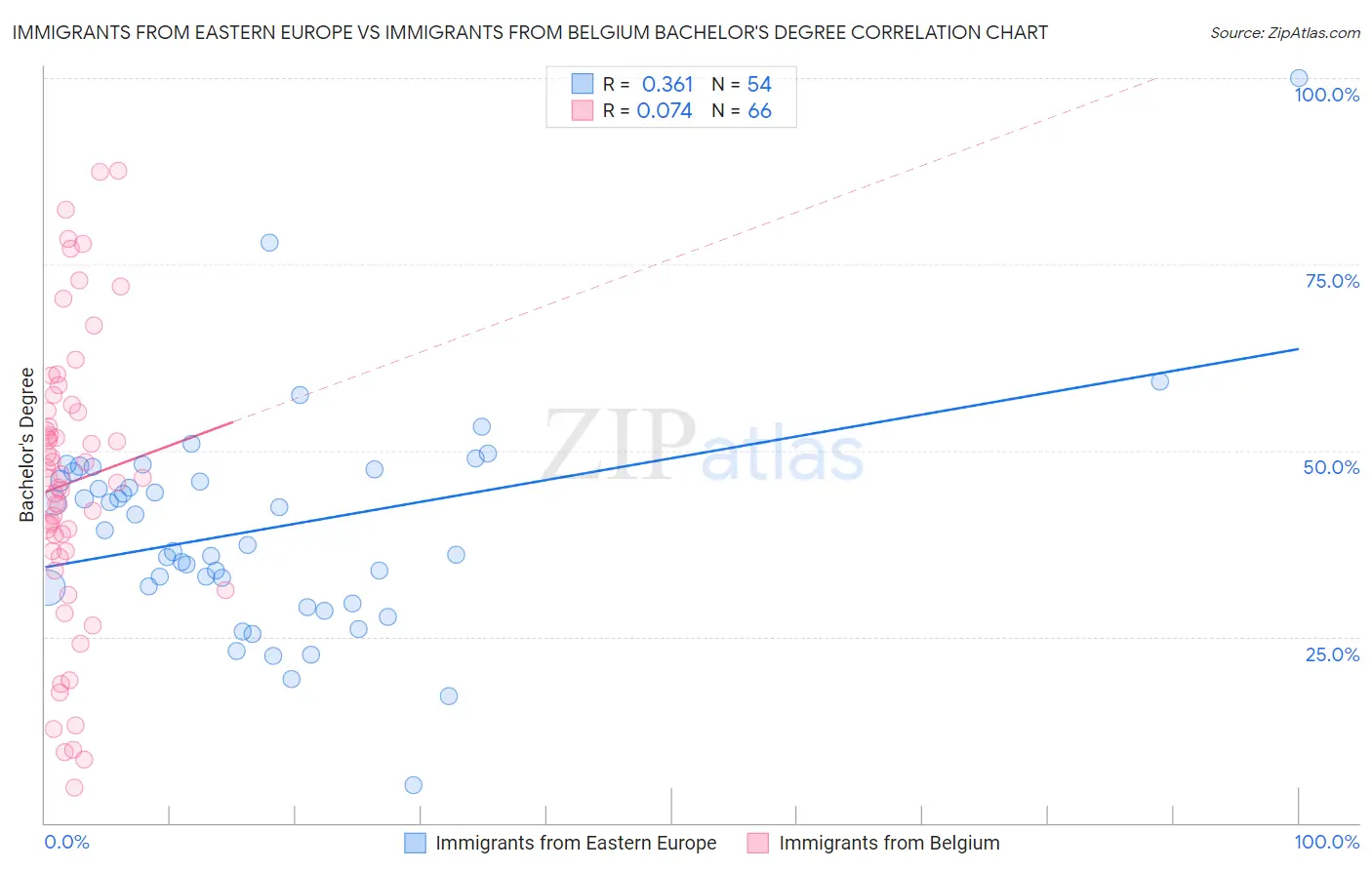 Immigrants from Eastern Europe vs Immigrants from Belgium Bachelor's Degree