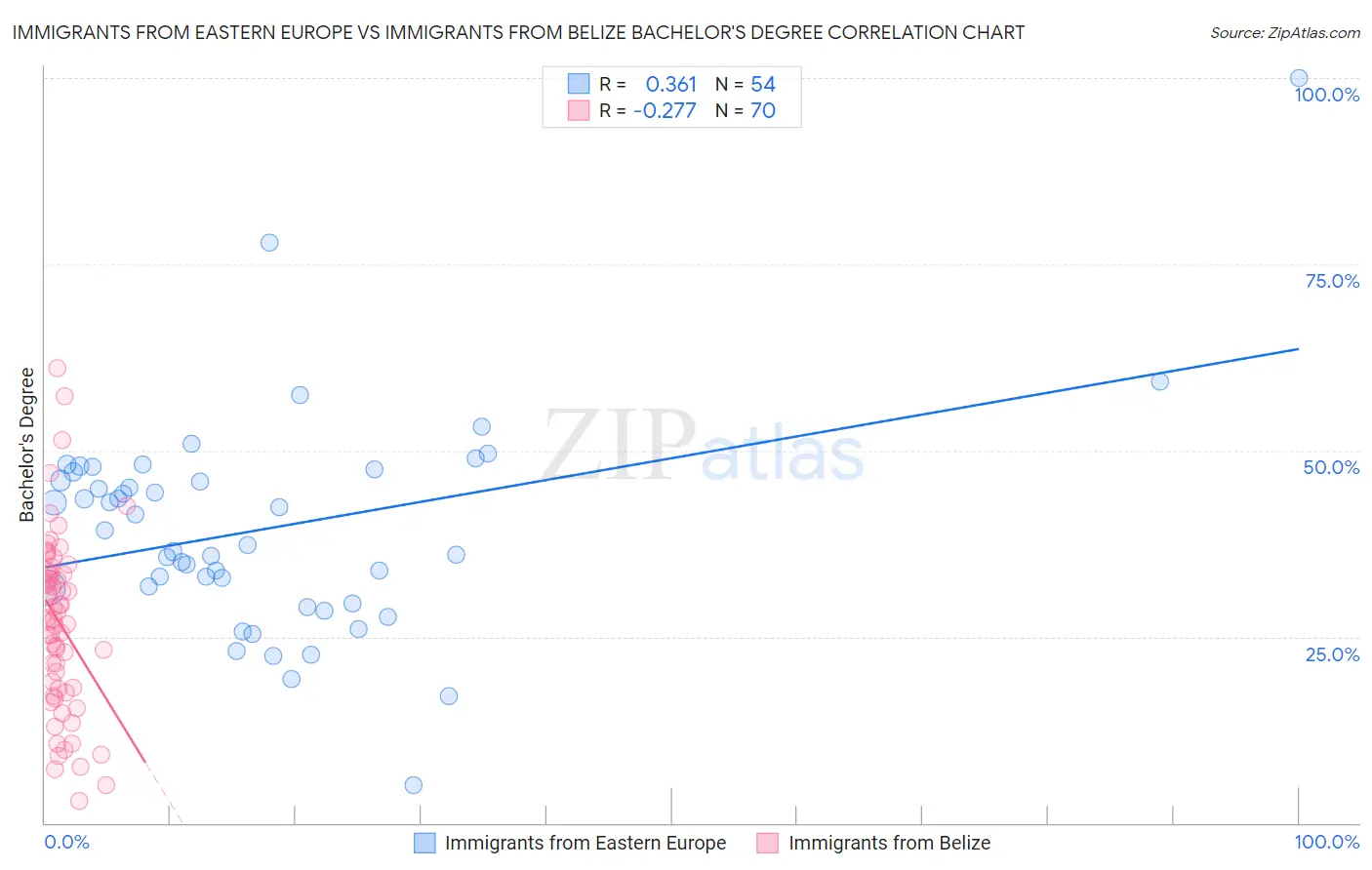 Immigrants from Eastern Europe vs Immigrants from Belize Bachelor's Degree