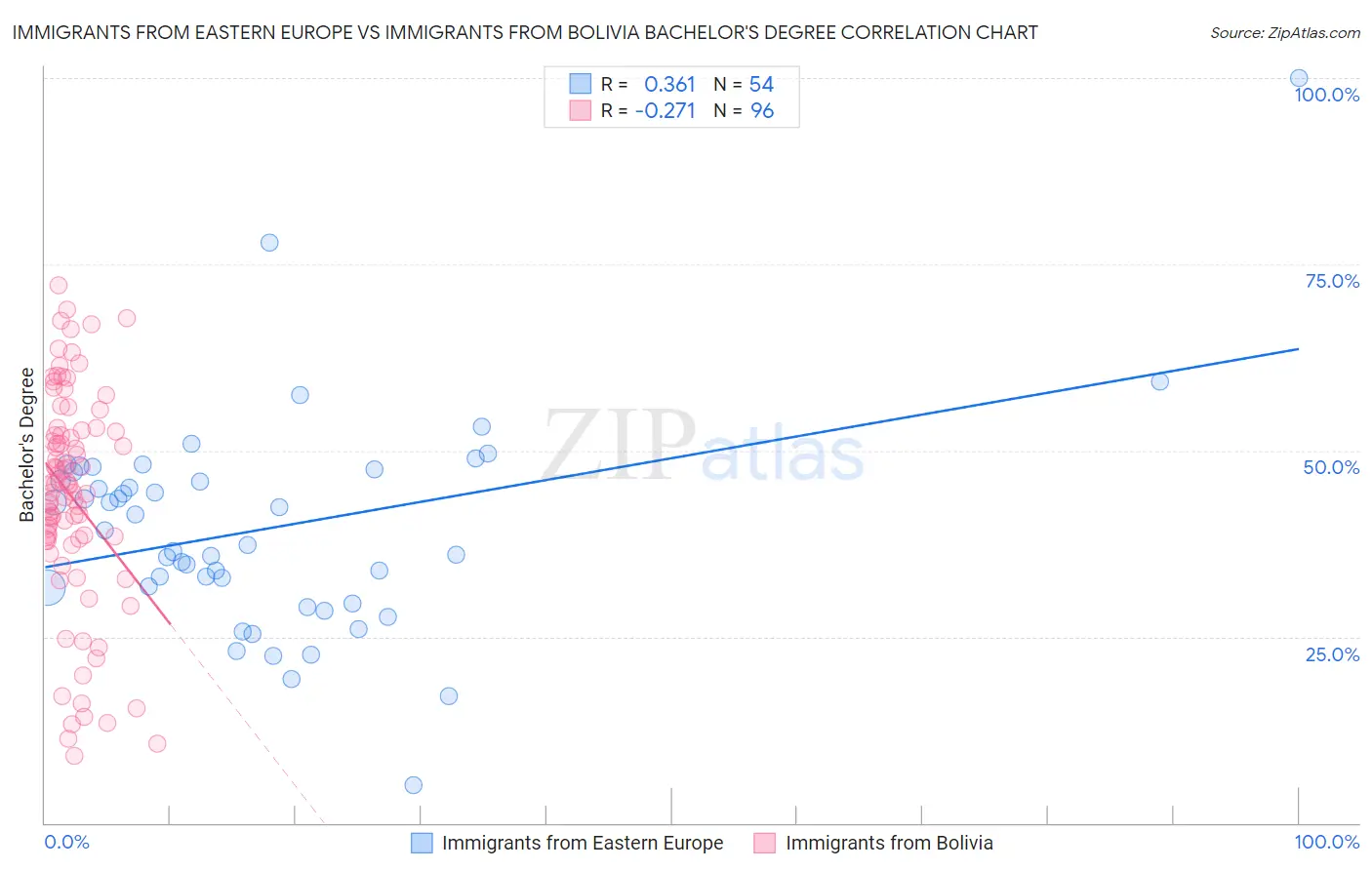 Immigrants from Eastern Europe vs Immigrants from Bolivia Bachelor's Degree