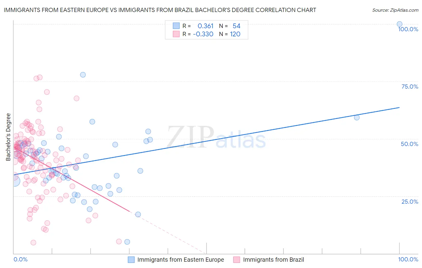 Immigrants from Eastern Europe vs Immigrants from Brazil Bachelor's Degree