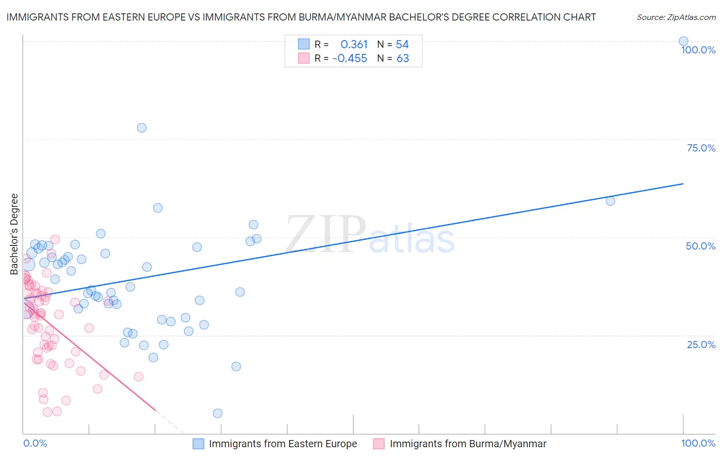 Immigrants from Eastern Europe vs Immigrants from Burma/Myanmar Bachelor's Degree