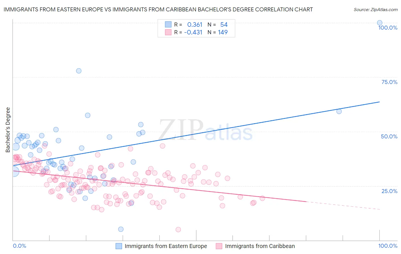 Immigrants from Eastern Europe vs Immigrants from Caribbean Bachelor's Degree