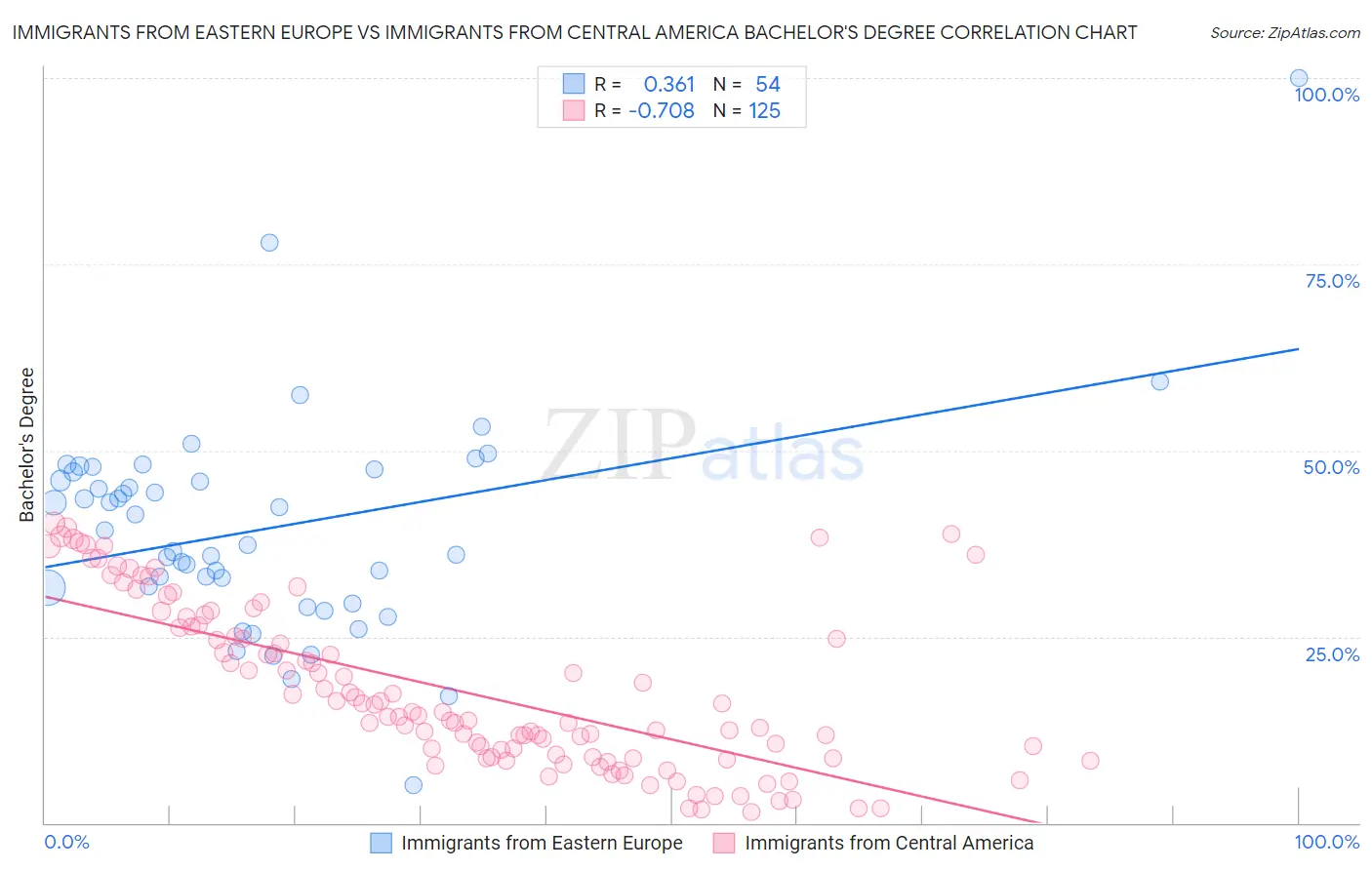 Immigrants from Eastern Europe vs Immigrants from Central America Bachelor's Degree