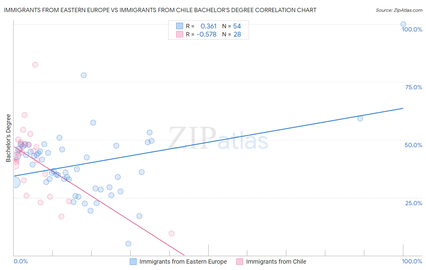 Immigrants from Eastern Europe vs Immigrants from Chile Bachelor's Degree