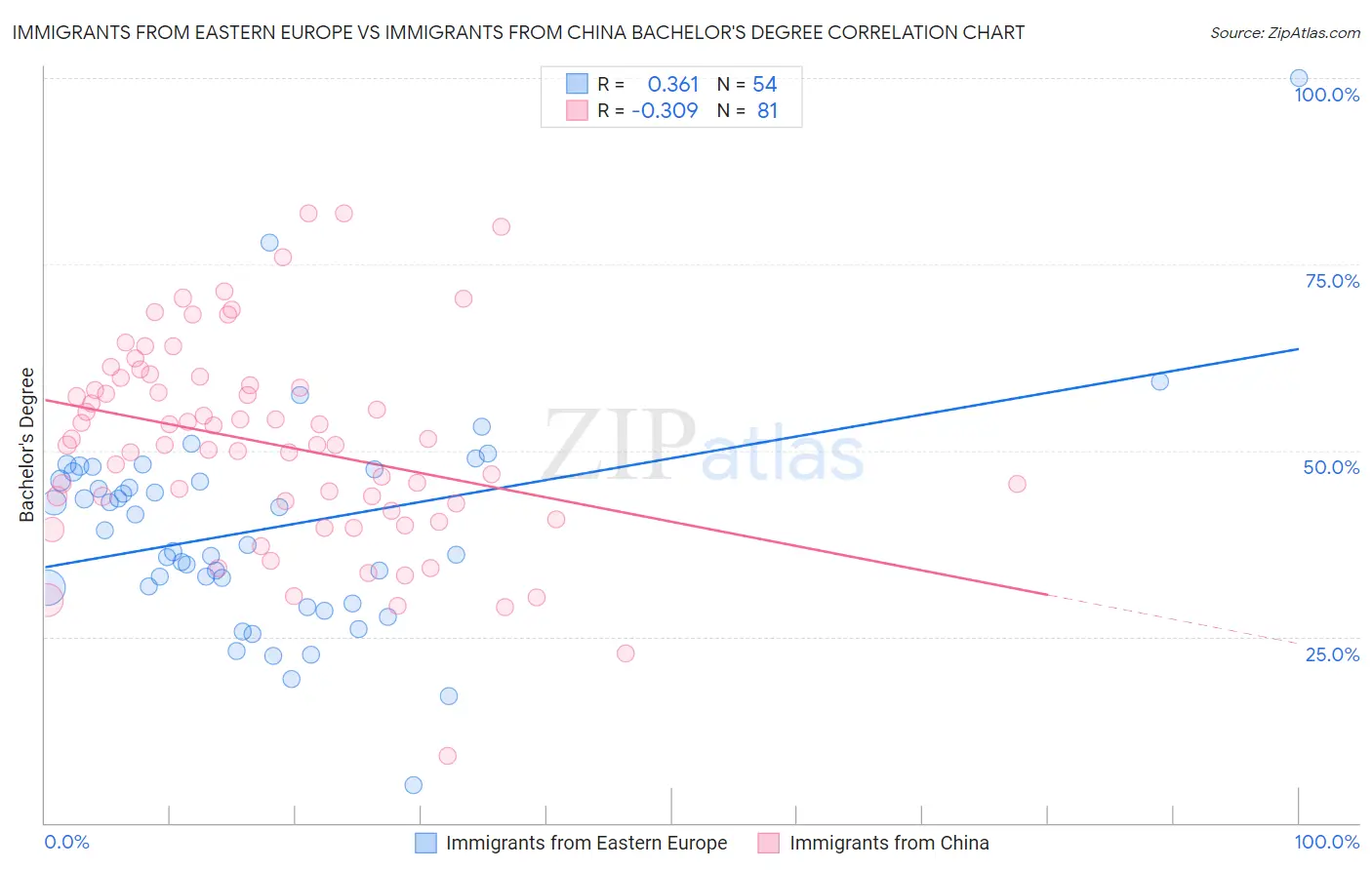 Immigrants from Eastern Europe vs Immigrants from China Bachelor's Degree