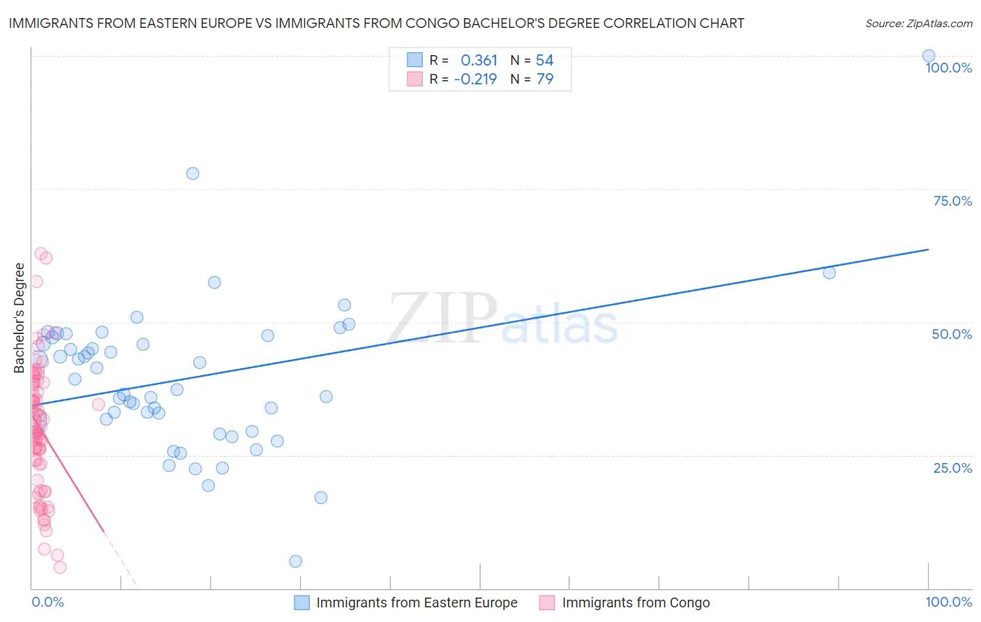 Immigrants from Eastern Europe vs Immigrants from Congo Bachelor's Degree