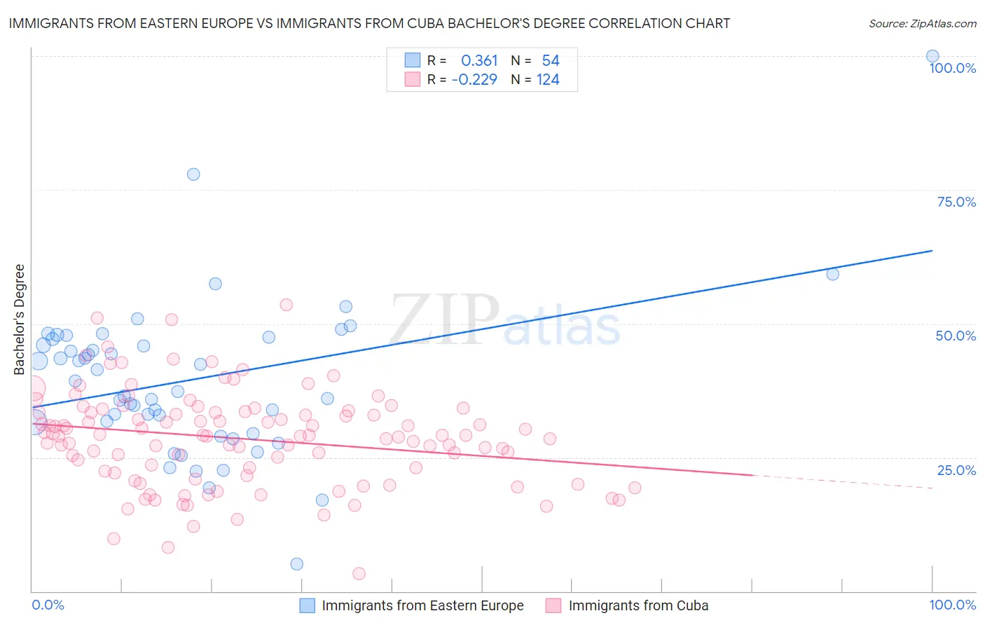 Immigrants from Eastern Europe vs Immigrants from Cuba Bachelor's Degree