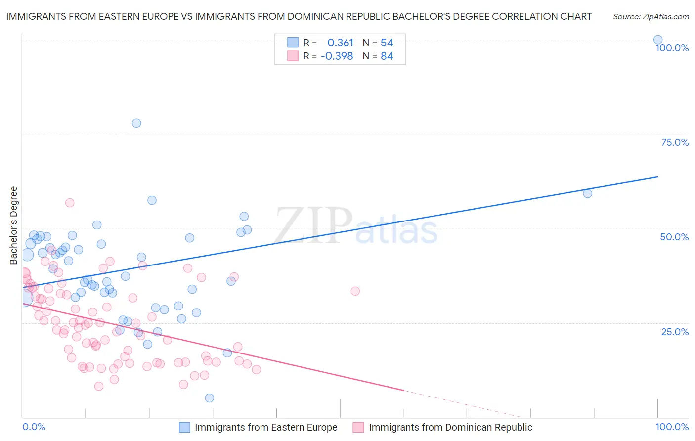 Immigrants from Eastern Europe vs Immigrants from Dominican Republic Bachelor's Degree