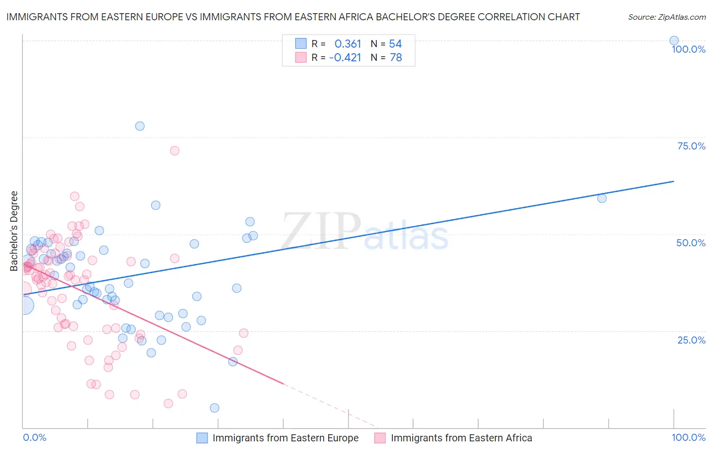 Immigrants from Eastern Europe vs Immigrants from Eastern Africa Bachelor's Degree