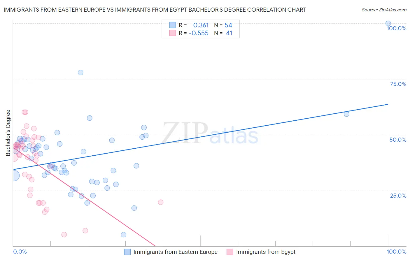 Immigrants from Eastern Europe vs Immigrants from Egypt Bachelor's Degree