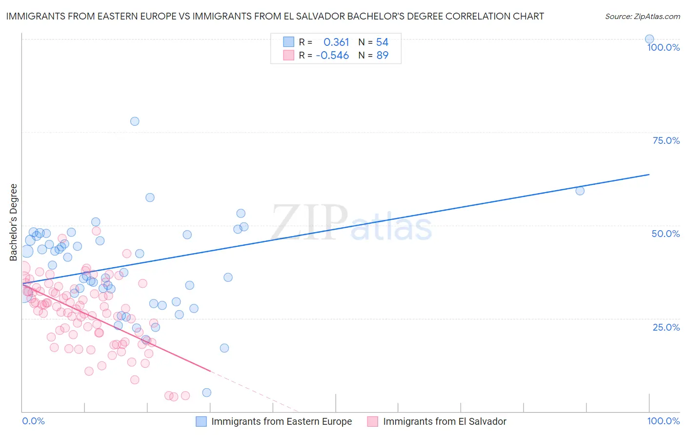 Immigrants from Eastern Europe vs Immigrants from El Salvador Bachelor's Degree