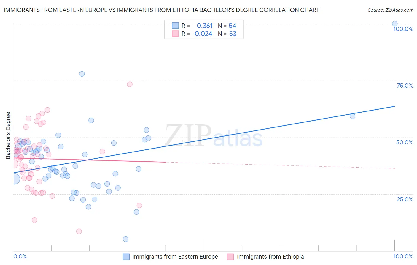 Immigrants from Eastern Europe vs Immigrants from Ethiopia Bachelor's Degree