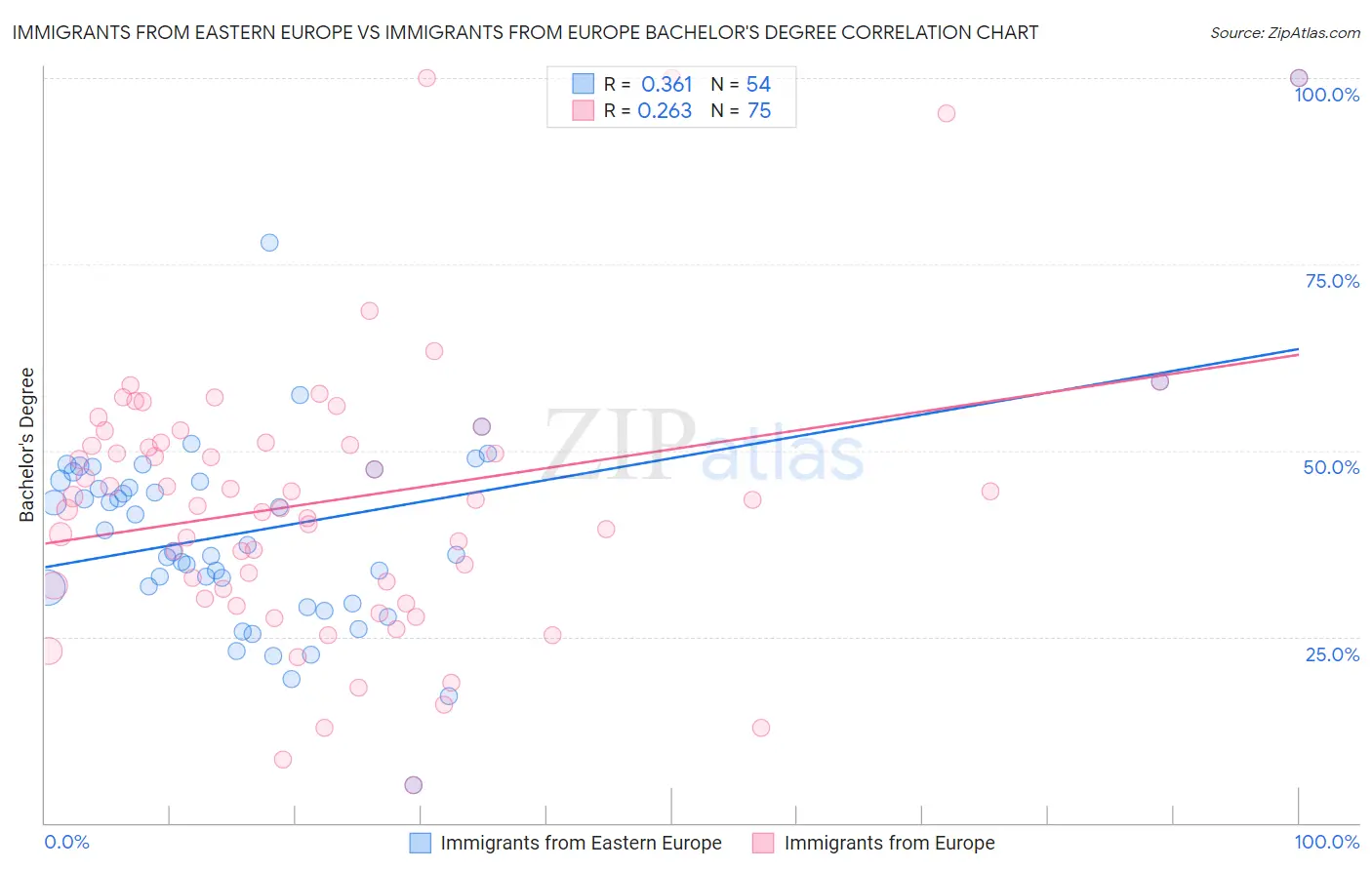 Immigrants from Eastern Europe vs Immigrants from Europe Bachelor's Degree