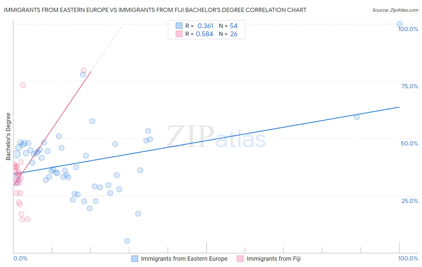 Immigrants from Eastern Europe vs Immigrants from Fiji Bachelor's Degree