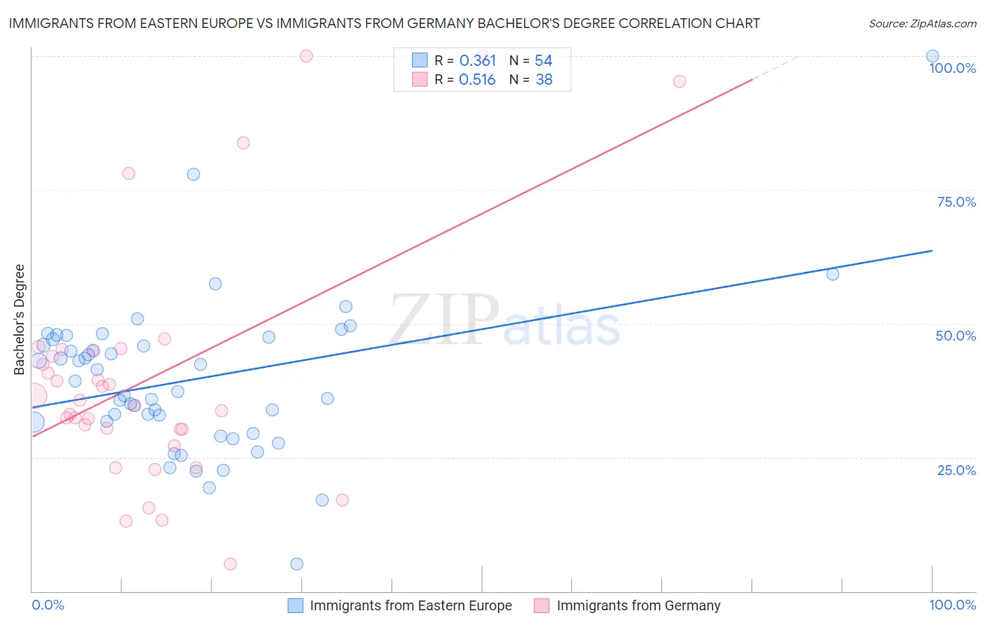 Immigrants from Eastern Europe vs Immigrants from Germany Bachelor's Degree