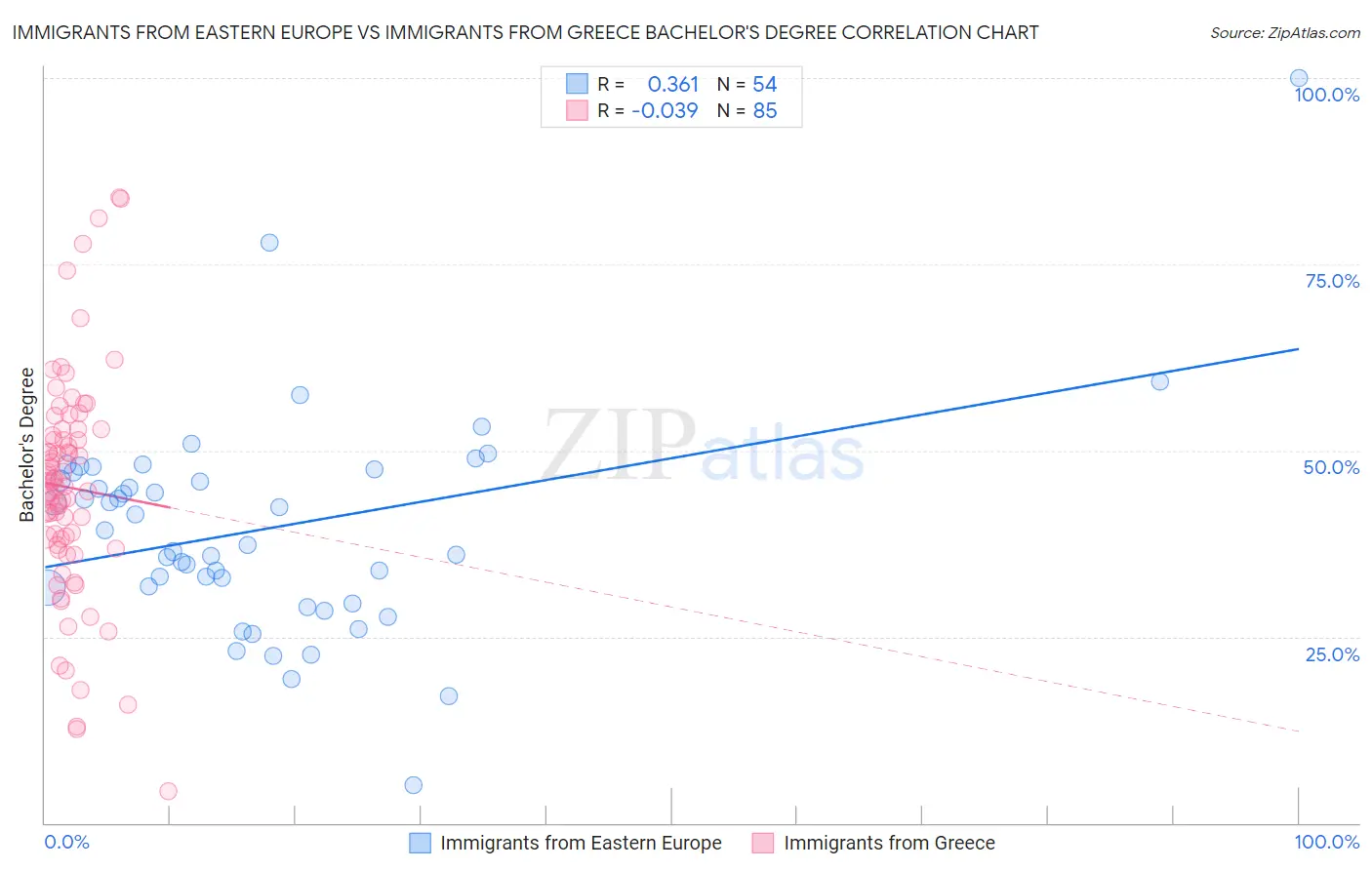 Immigrants from Eastern Europe vs Immigrants from Greece Bachelor's Degree