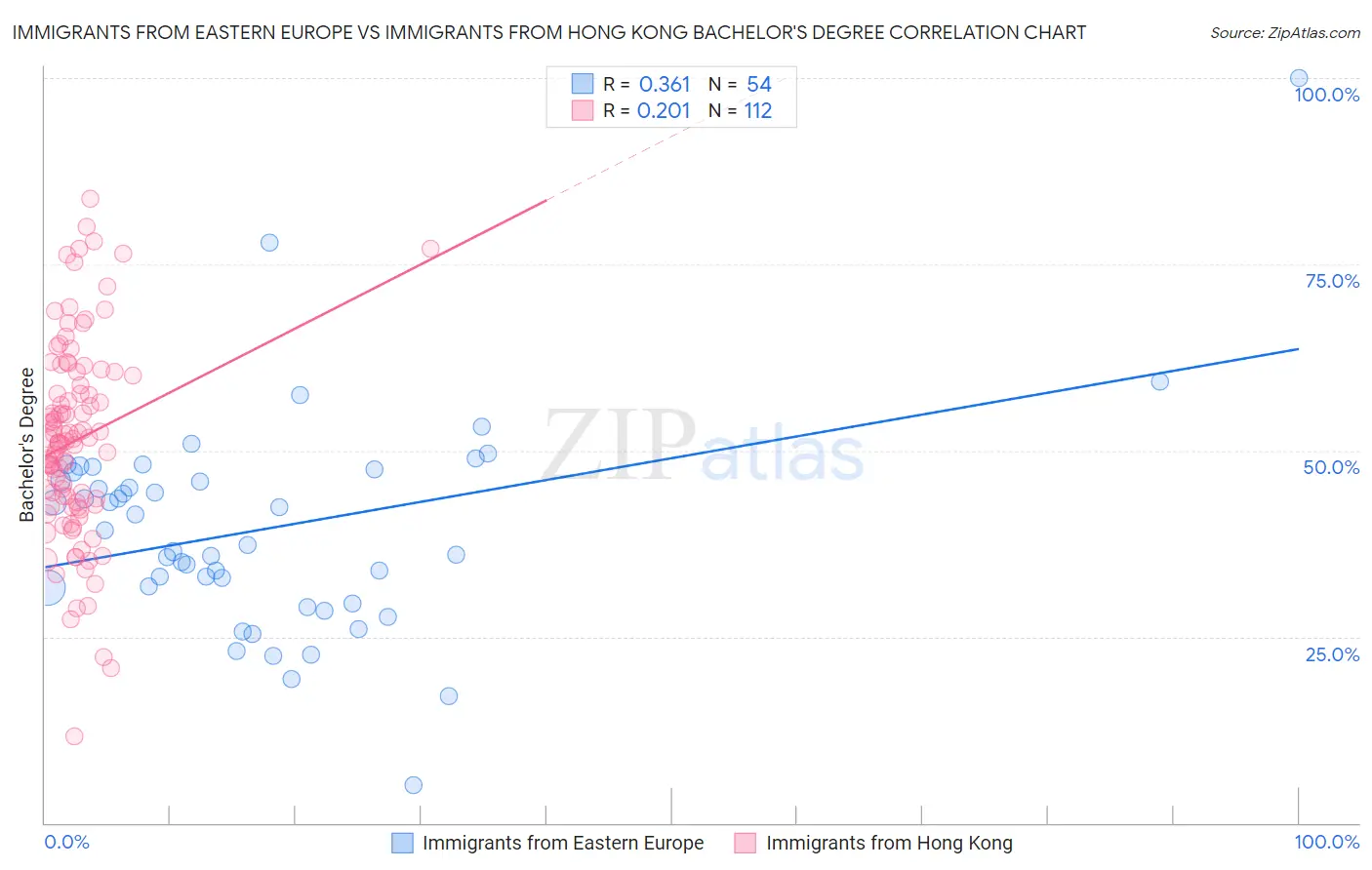 Immigrants from Eastern Europe vs Immigrants from Hong Kong Bachelor's Degree