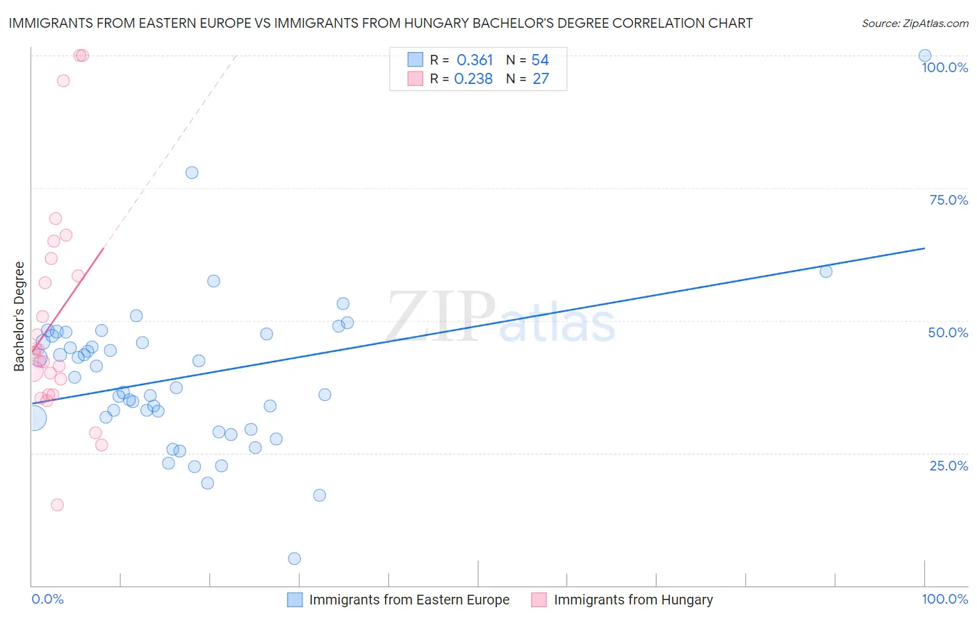 Immigrants from Eastern Europe vs Immigrants from Hungary Bachelor's Degree