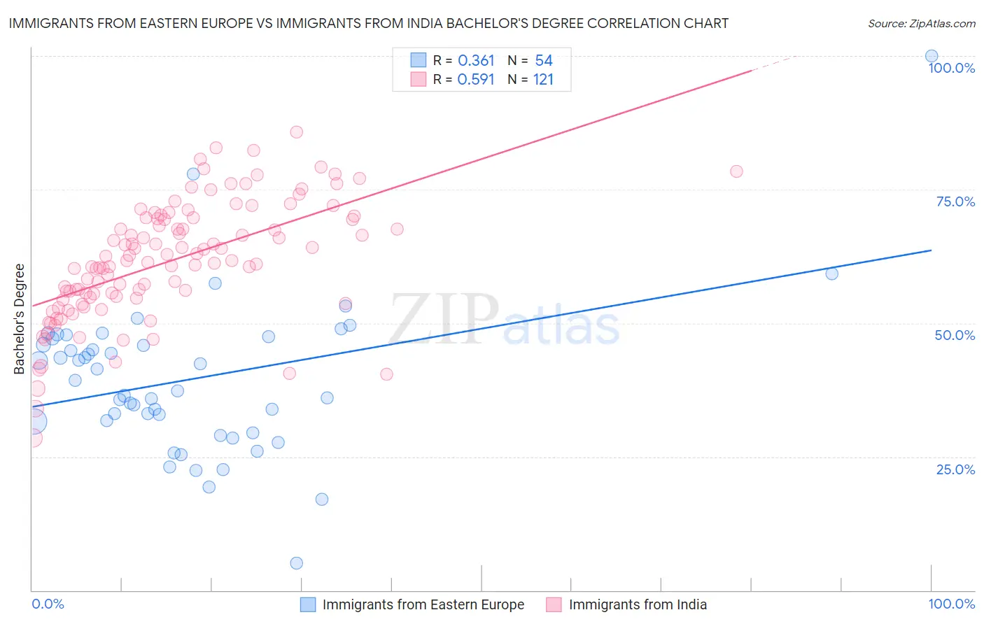 Immigrants from Eastern Europe vs Immigrants from India Bachelor's Degree