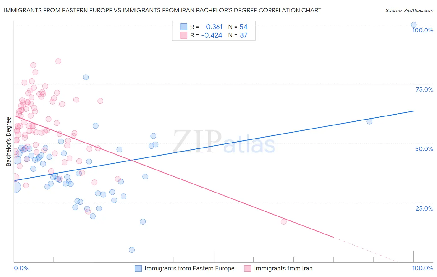 Immigrants from Eastern Europe vs Immigrants from Iran Bachelor's Degree