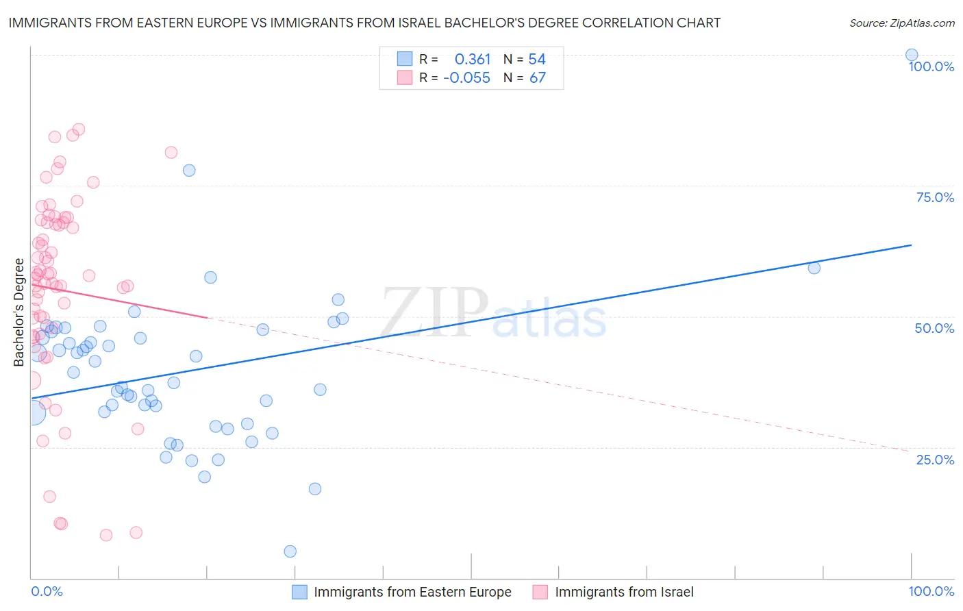 Immigrants from Eastern Europe vs Immigrants from Israel Bachelor's Degree