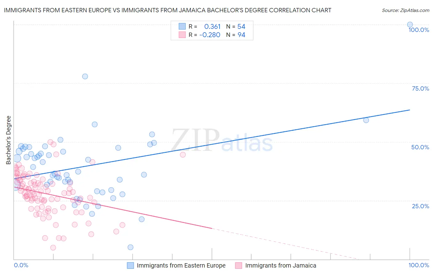 Immigrants from Eastern Europe vs Immigrants from Jamaica Bachelor's Degree