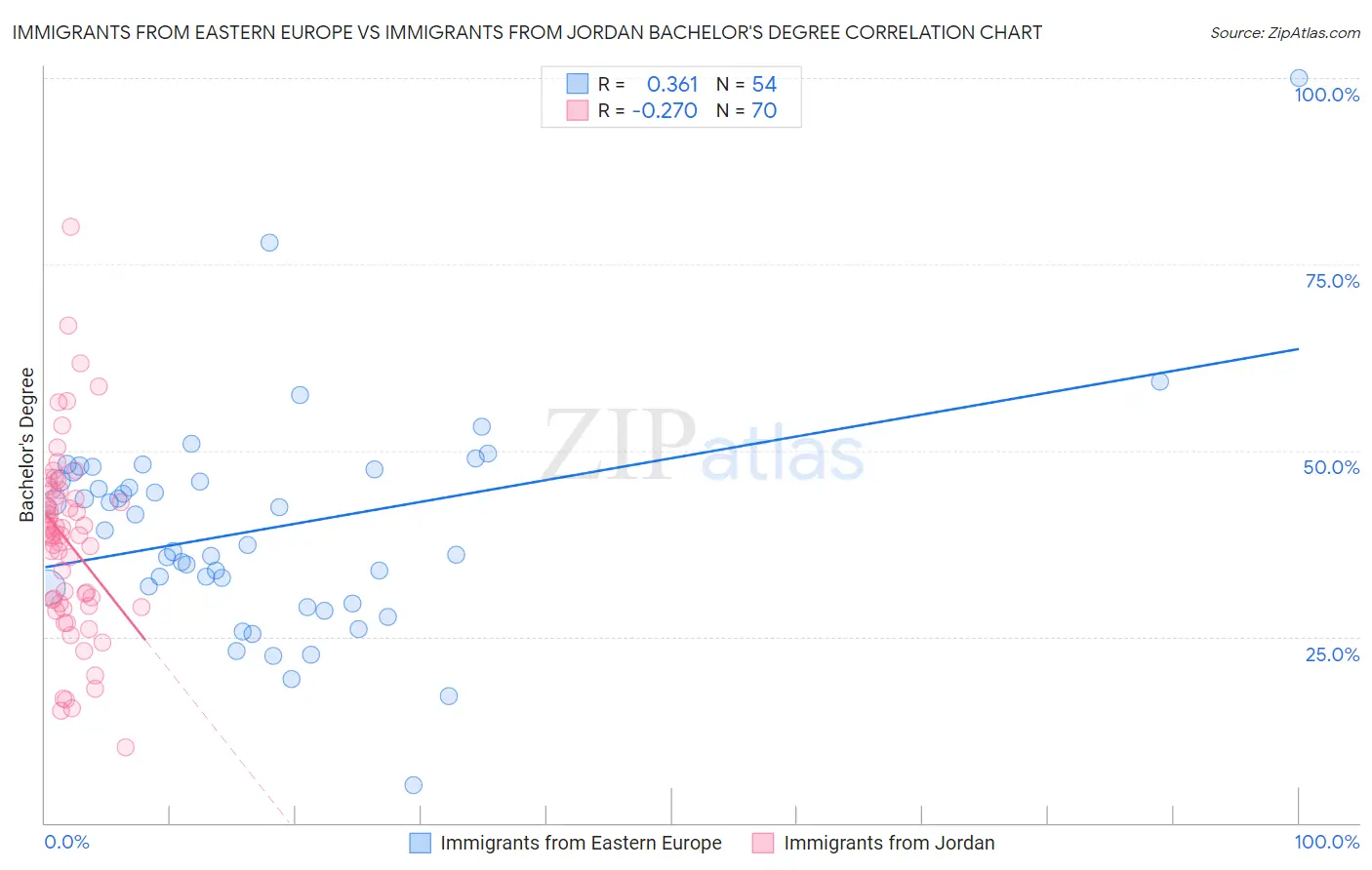 Immigrants from Eastern Europe vs Immigrants from Jordan Bachelor's Degree