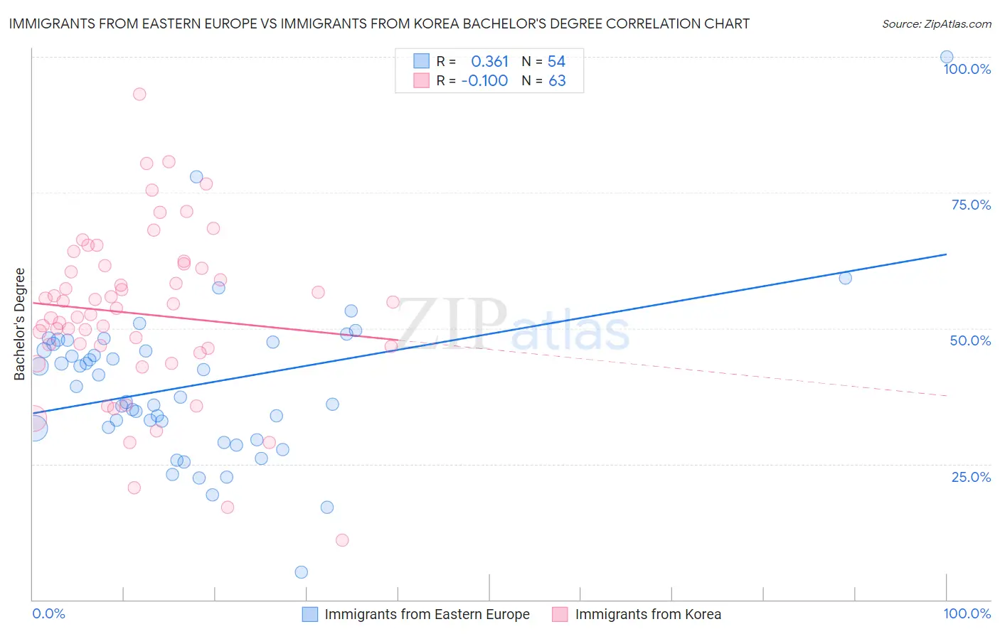 Immigrants from Eastern Europe vs Immigrants from Korea Bachelor's Degree