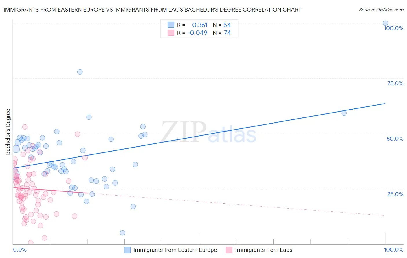 Immigrants from Eastern Europe vs Immigrants from Laos Bachelor's Degree