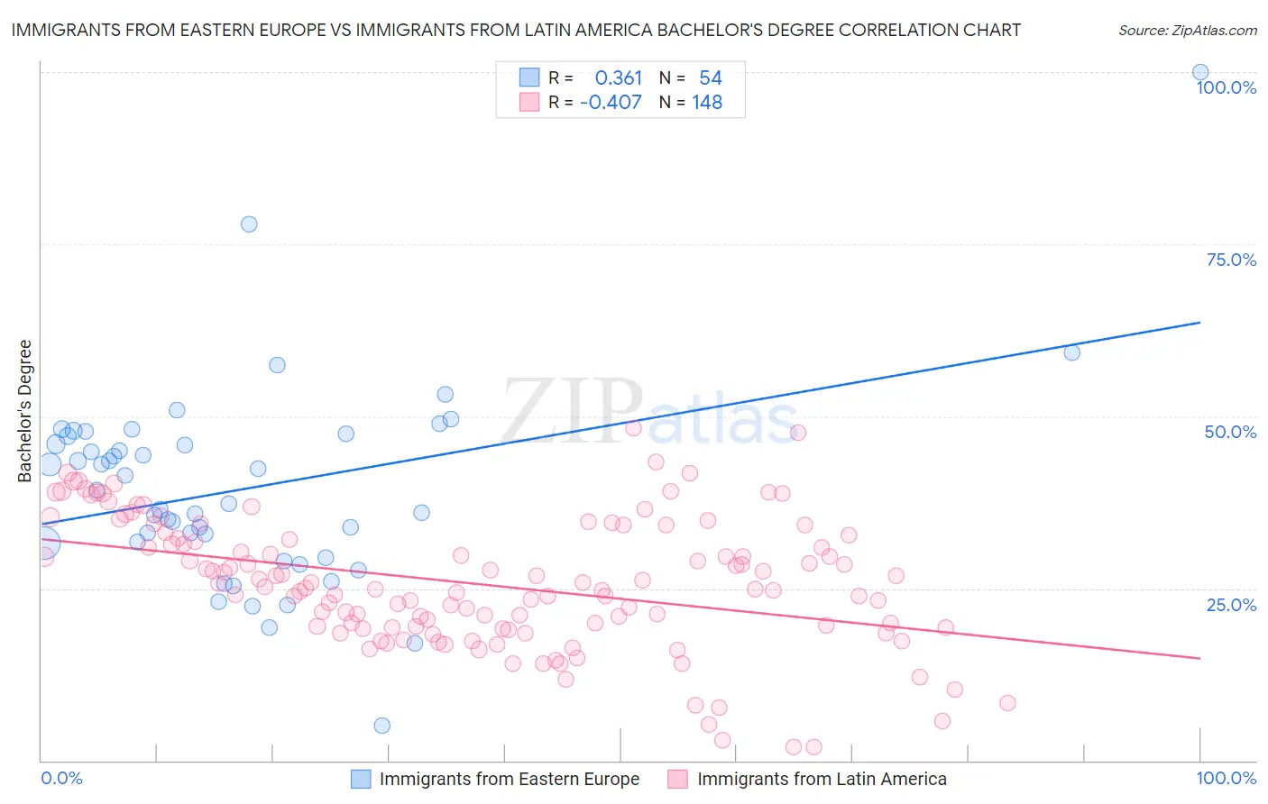 Immigrants from Eastern Europe vs Immigrants from Latin America Bachelor's Degree