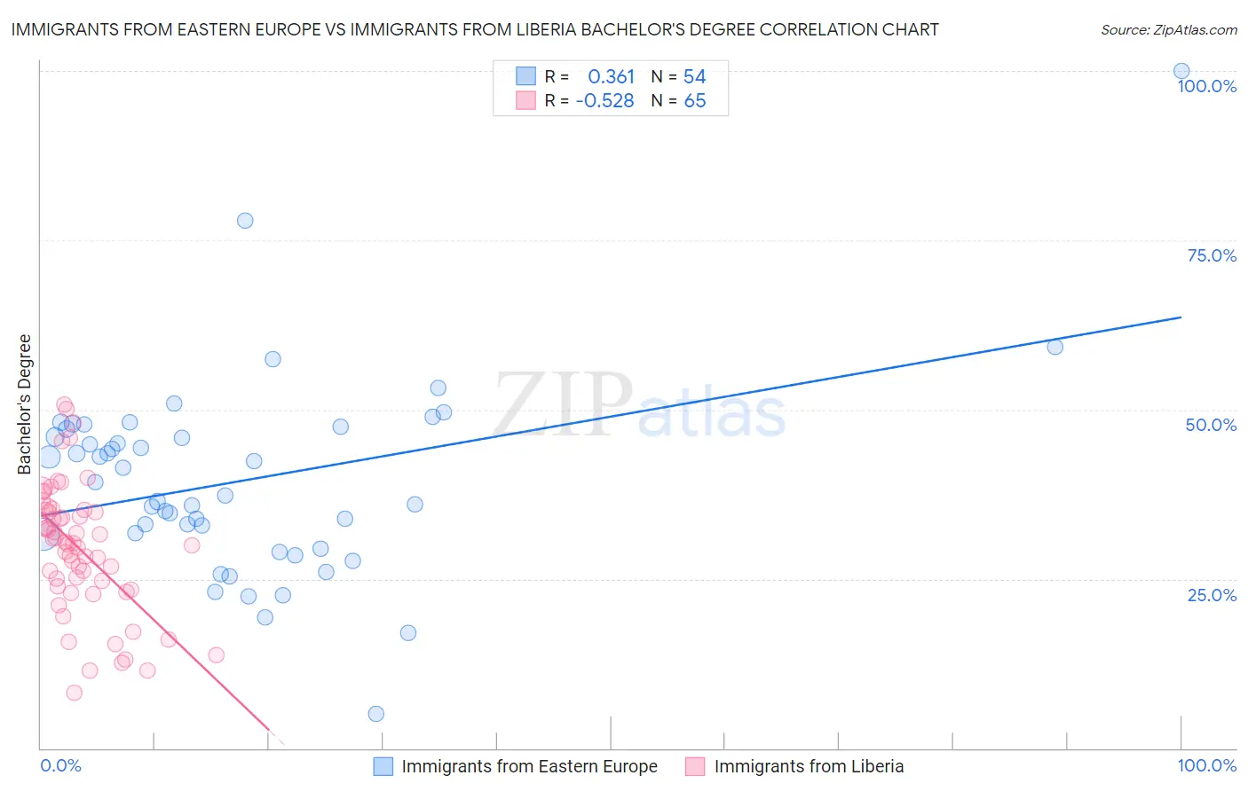 Immigrants from Eastern Europe vs Immigrants from Liberia Bachelor's Degree