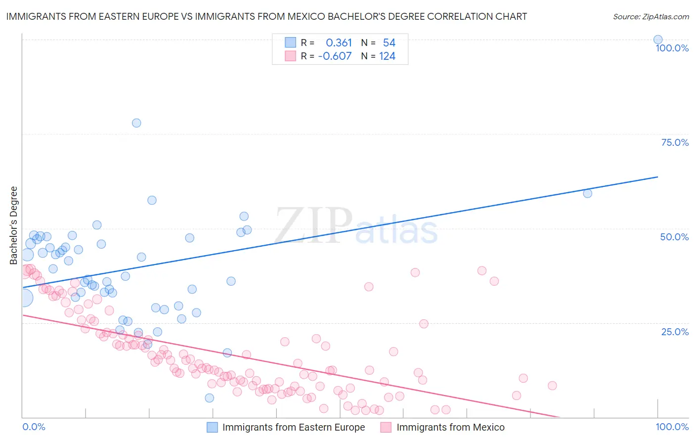 Immigrants from Eastern Europe vs Immigrants from Mexico Bachelor's Degree