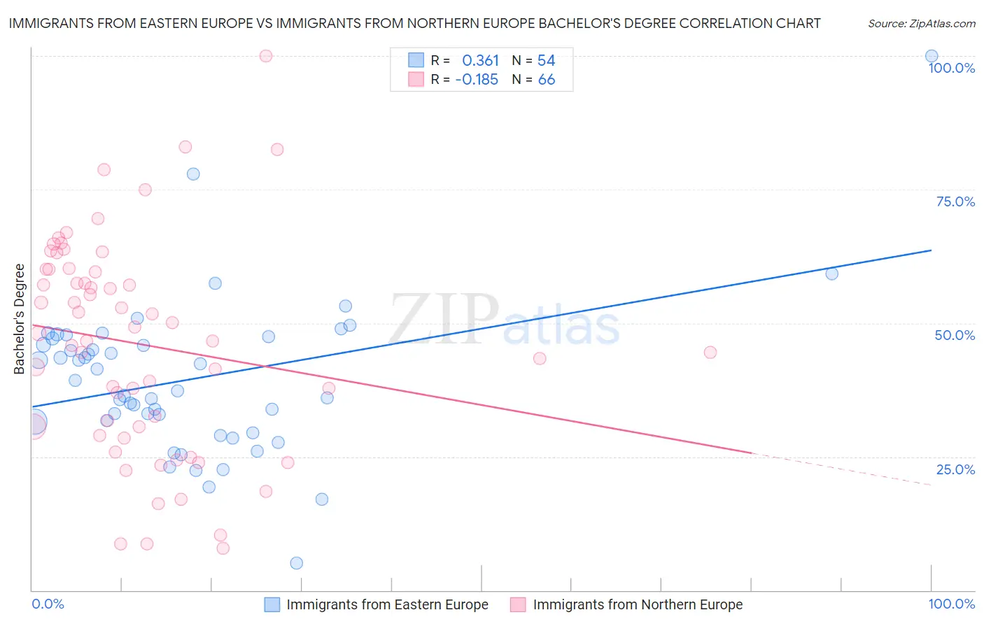 Immigrants from Eastern Europe vs Immigrants from Northern Europe Bachelor's Degree