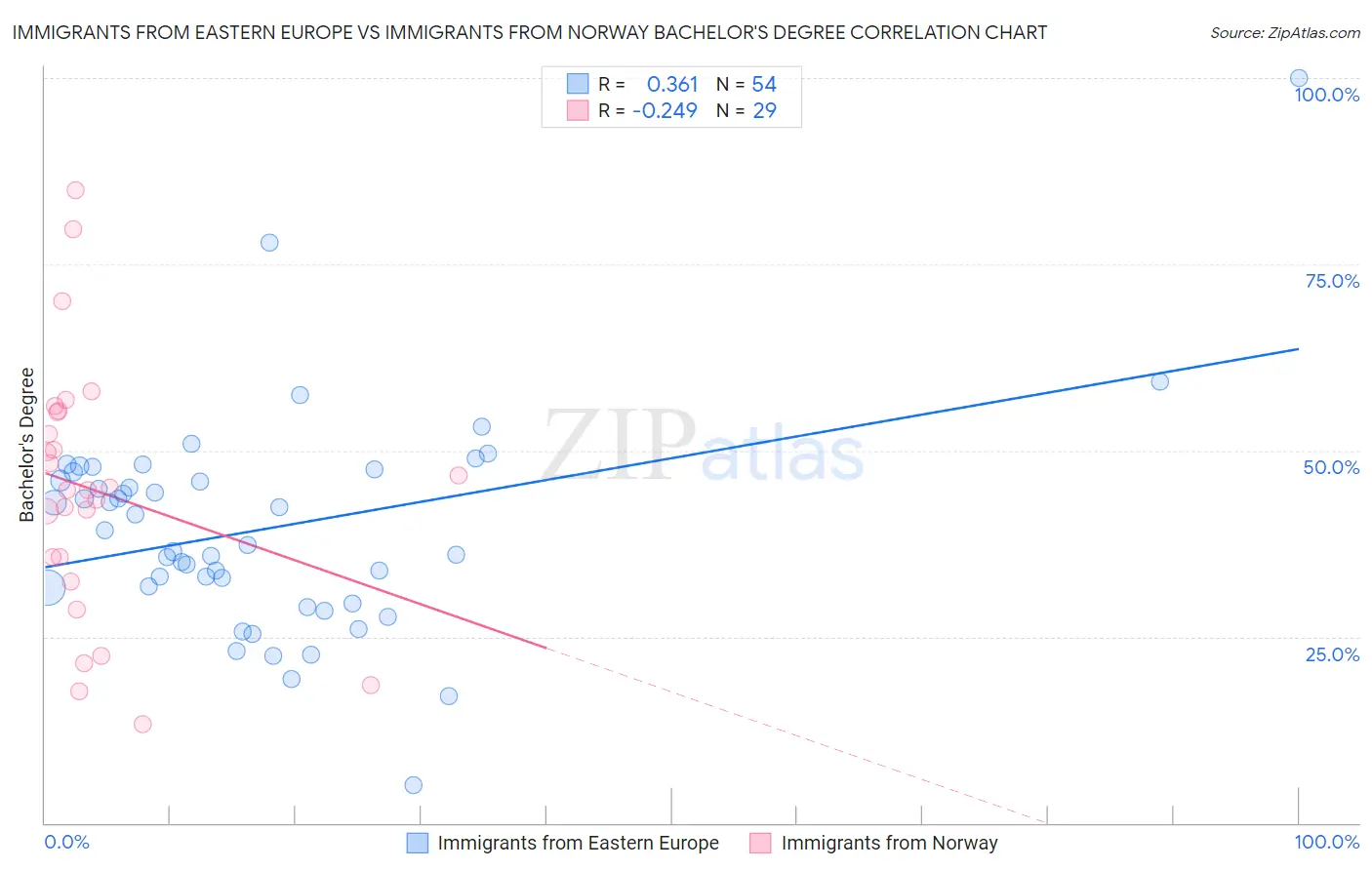 Immigrants from Eastern Europe vs Immigrants from Norway Bachelor's Degree