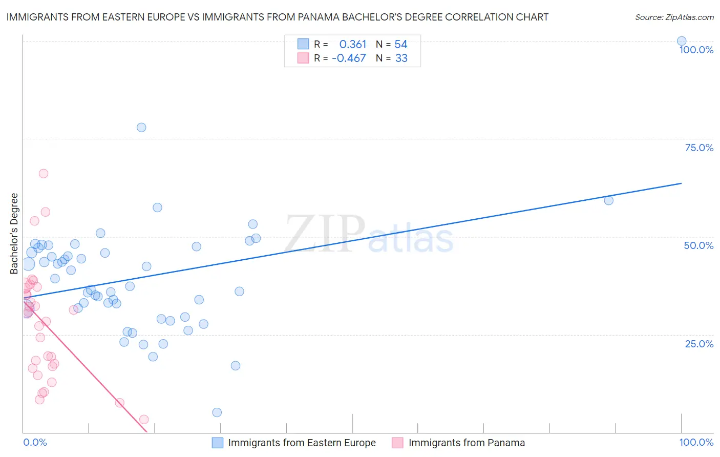 Immigrants from Eastern Europe vs Immigrants from Panama Bachelor's Degree