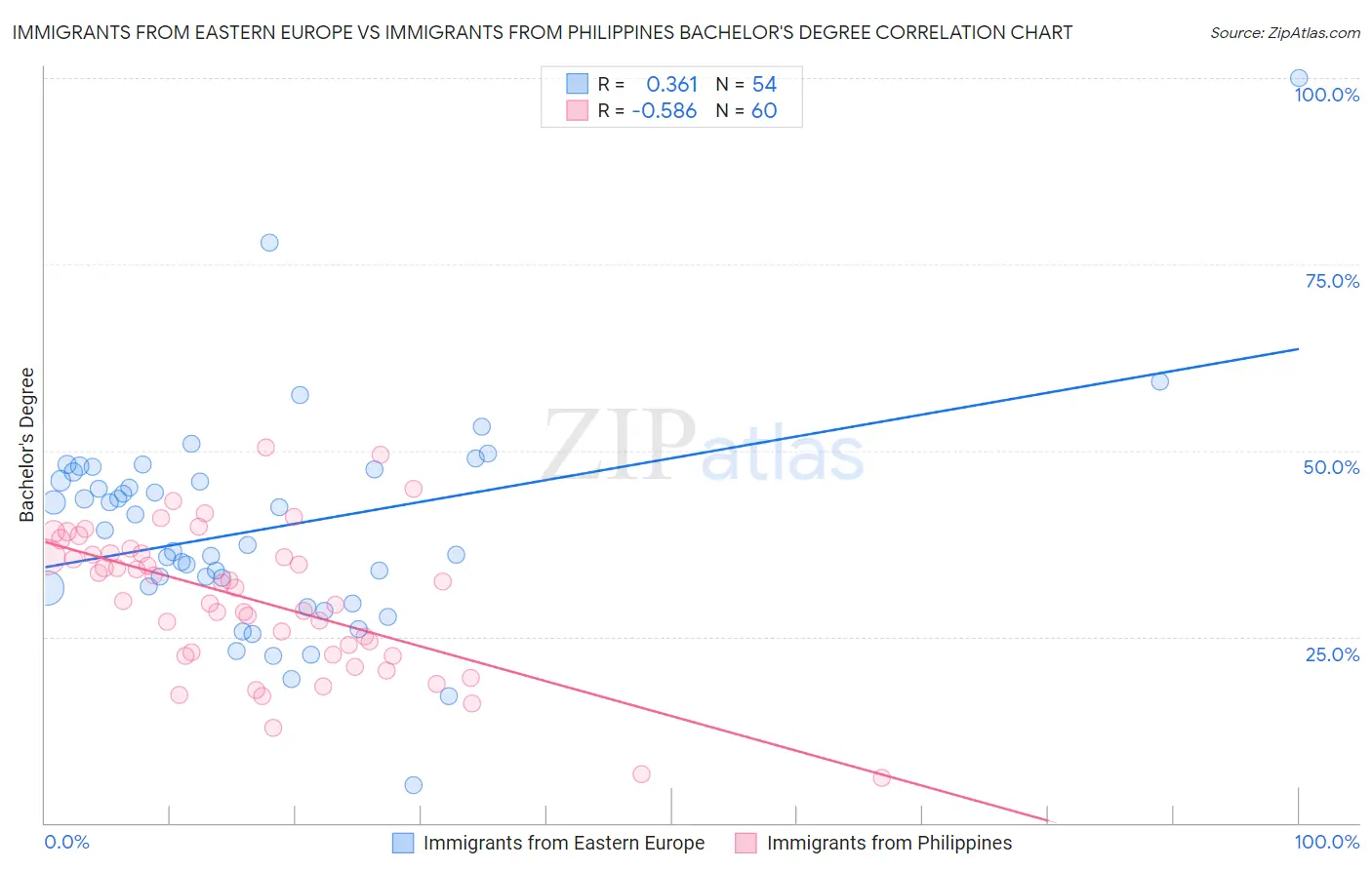 Immigrants from Eastern Europe vs Immigrants from Philippines Bachelor's Degree