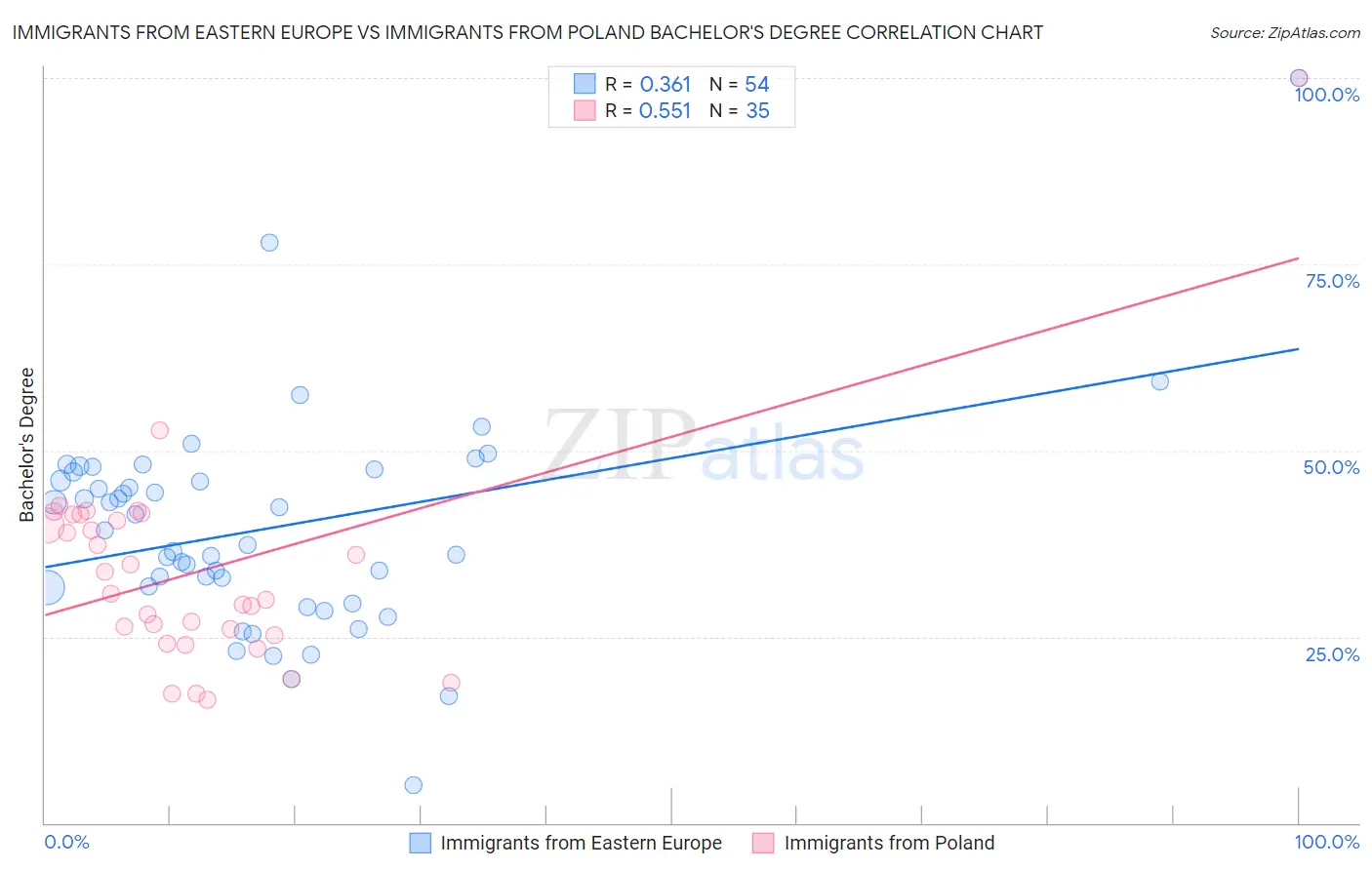 Immigrants from Eastern Europe vs Immigrants from Poland Bachelor's Degree