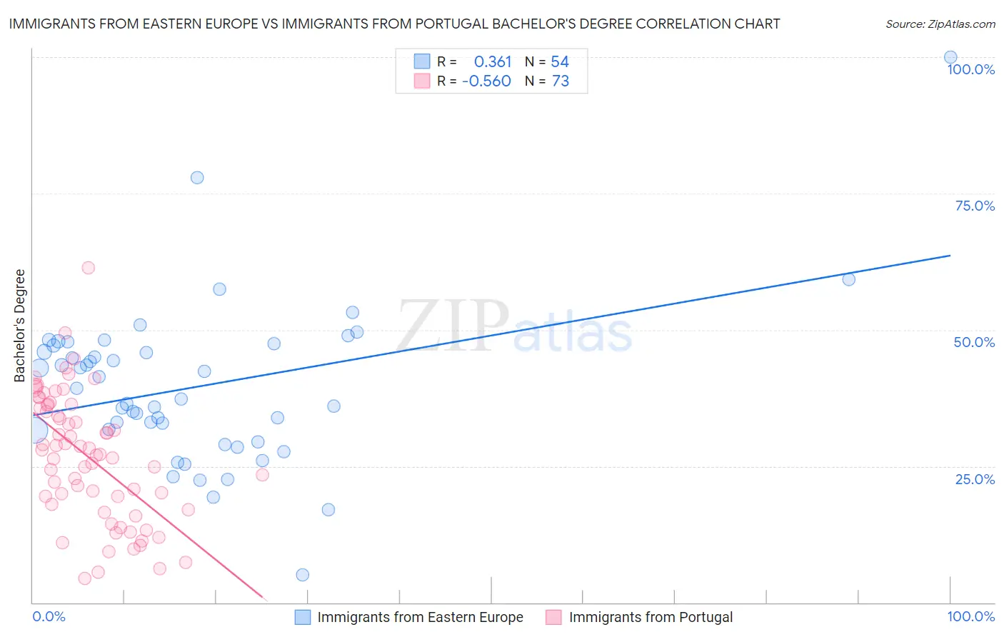 Immigrants from Eastern Europe vs Immigrants from Portugal Bachelor's Degree