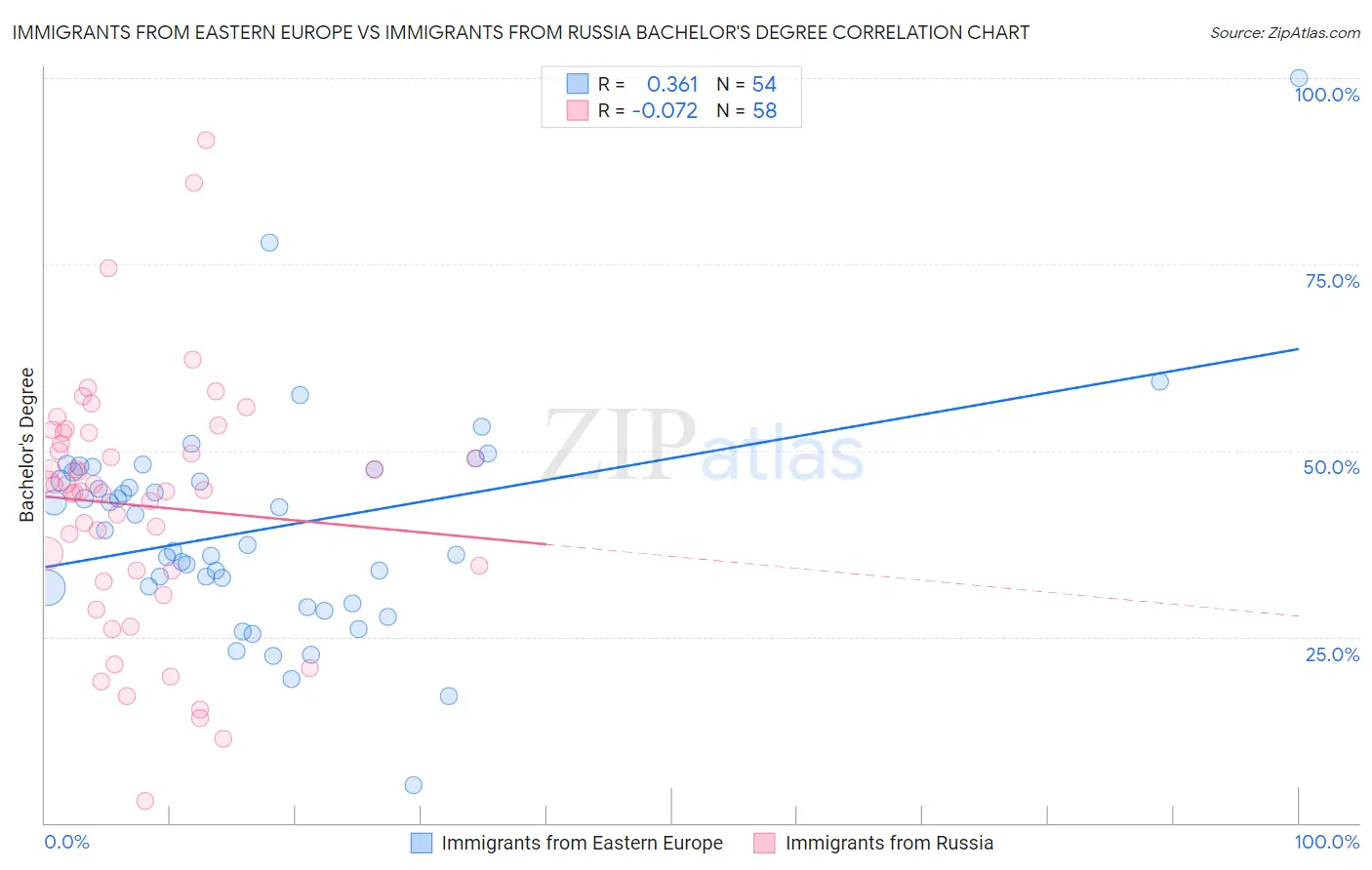 Immigrants from Eastern Europe vs Immigrants from Russia Bachelor's Degree