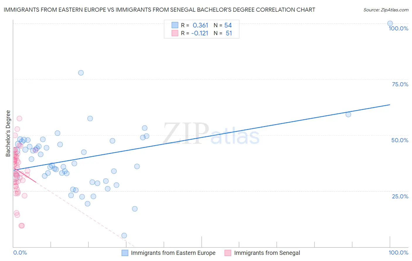 Immigrants from Eastern Europe vs Immigrants from Senegal Bachelor's Degree