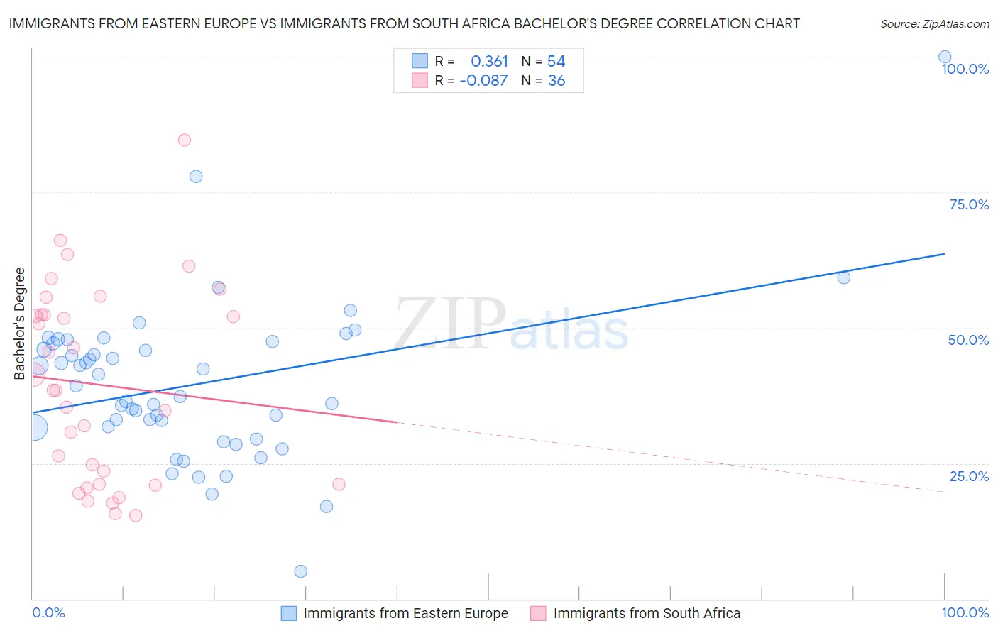 Immigrants from Eastern Europe vs Immigrants from South Africa Bachelor's Degree