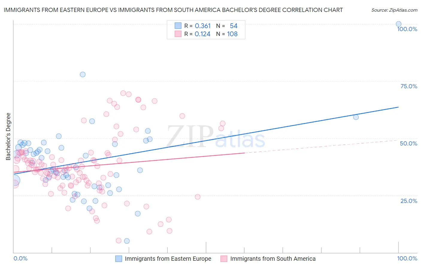 Immigrants from Eastern Europe vs Immigrants from South America Bachelor's Degree