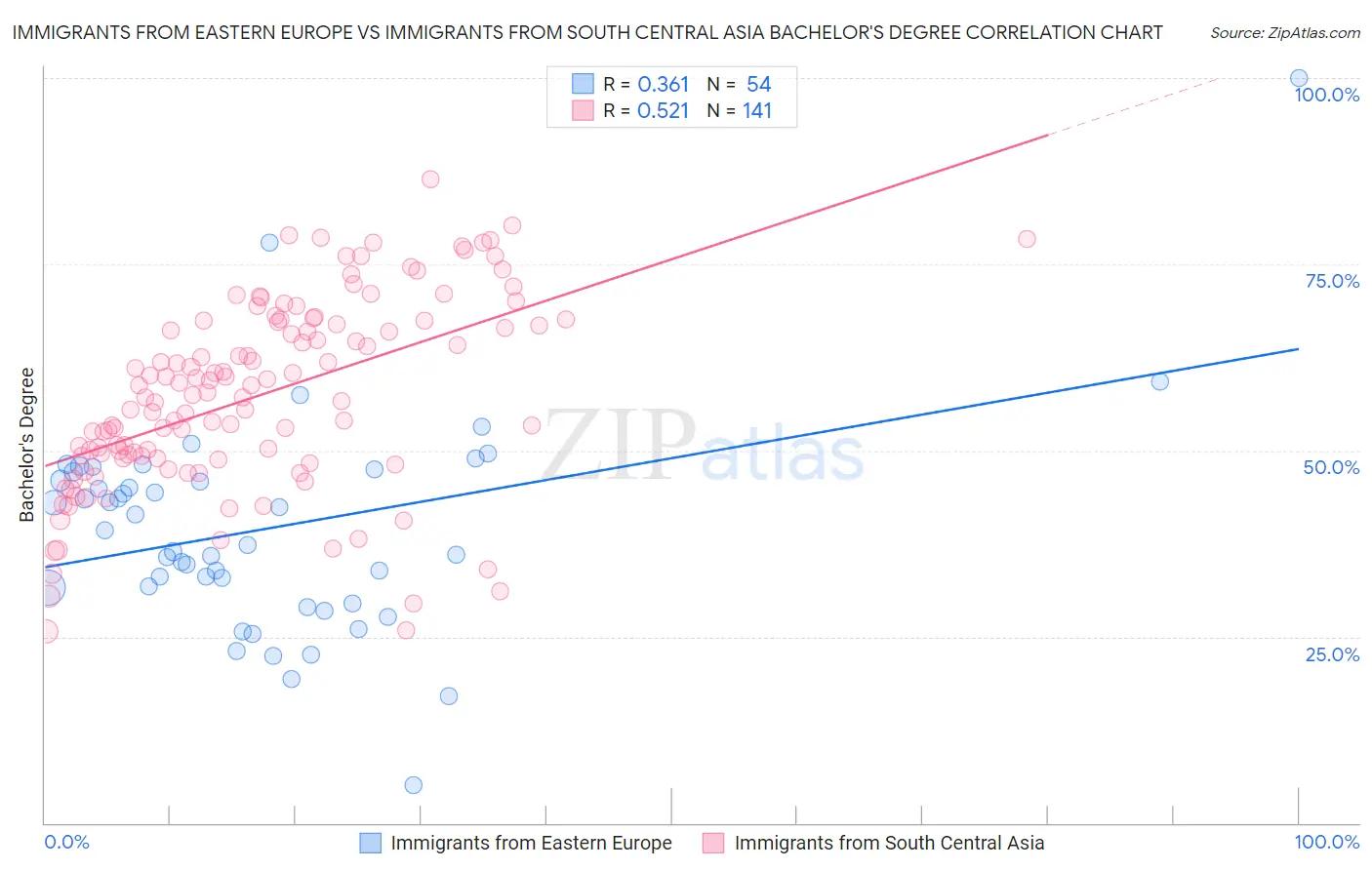 Immigrants from Eastern Europe vs Immigrants from South Central Asia Bachelor's Degree